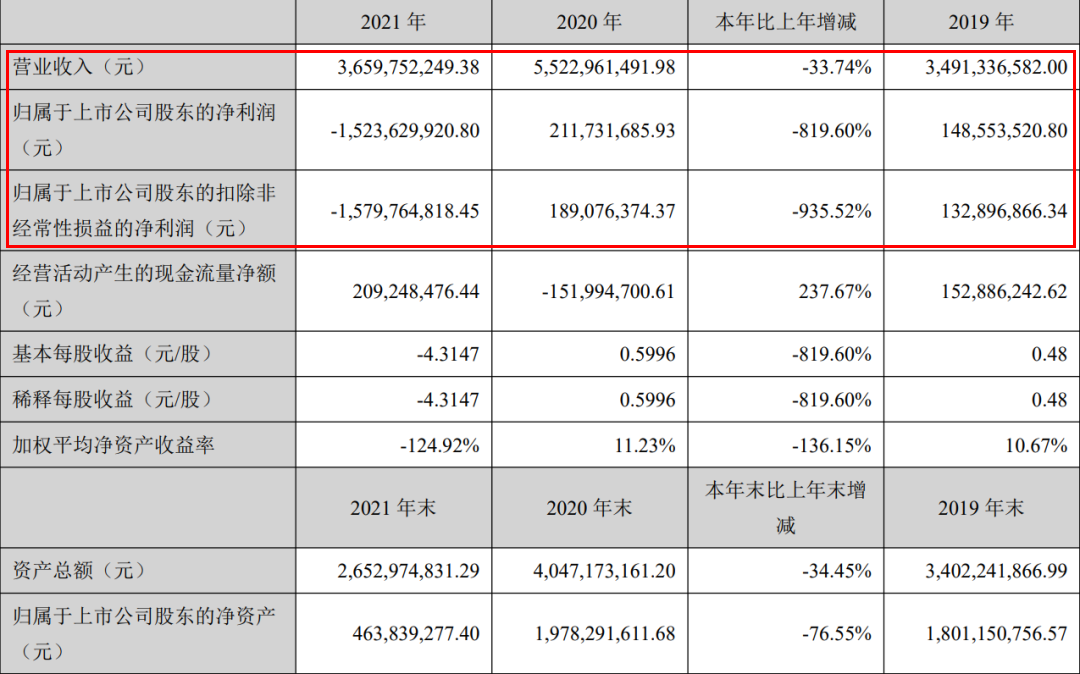 “封号后遗症”难消！一大卖年亏损15亿，亚马逊营收减少55%