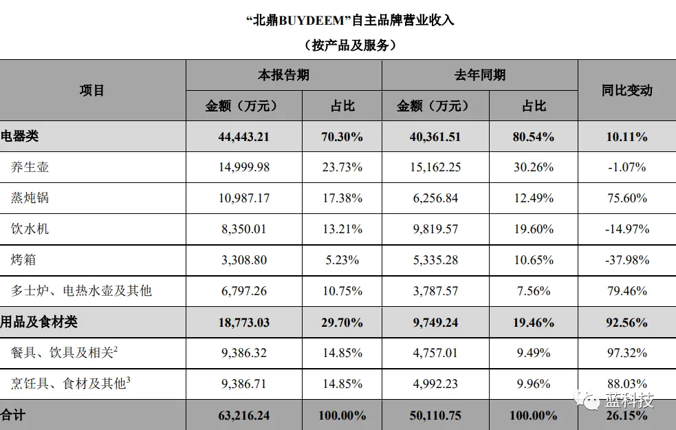 厨房小家电两年缩水150亿 北鼎为什么能够逆势突围?