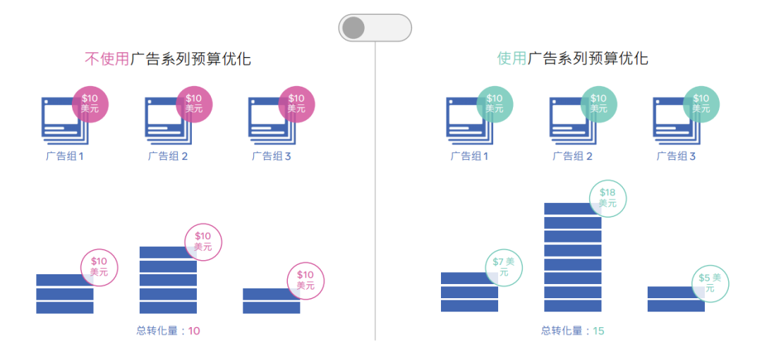 大道至简！meta官方揭秘中小广告主“投起来”的关键路径！