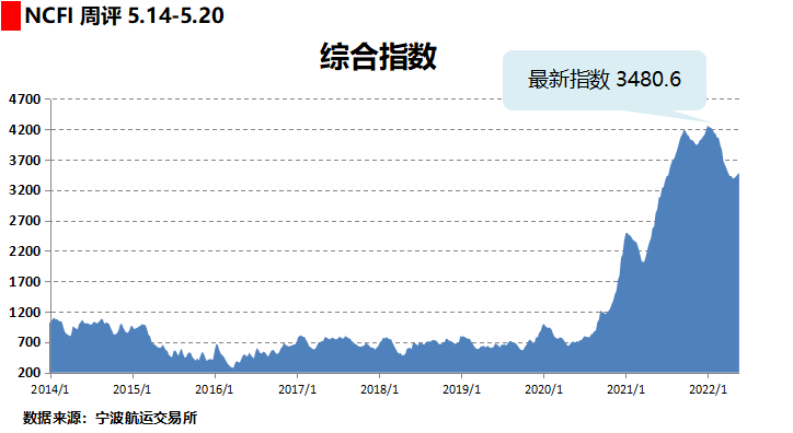 综合指数-20220520.png
