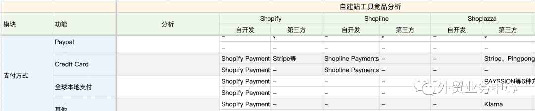 电商人员必看：建站平台分析（Shopify、Shopline、Shoplazza）