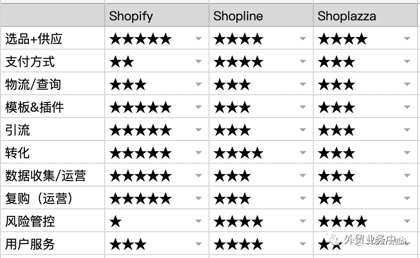 电商人员必看：建站平台分析（Shopify、Shopline、Shoplazza）
