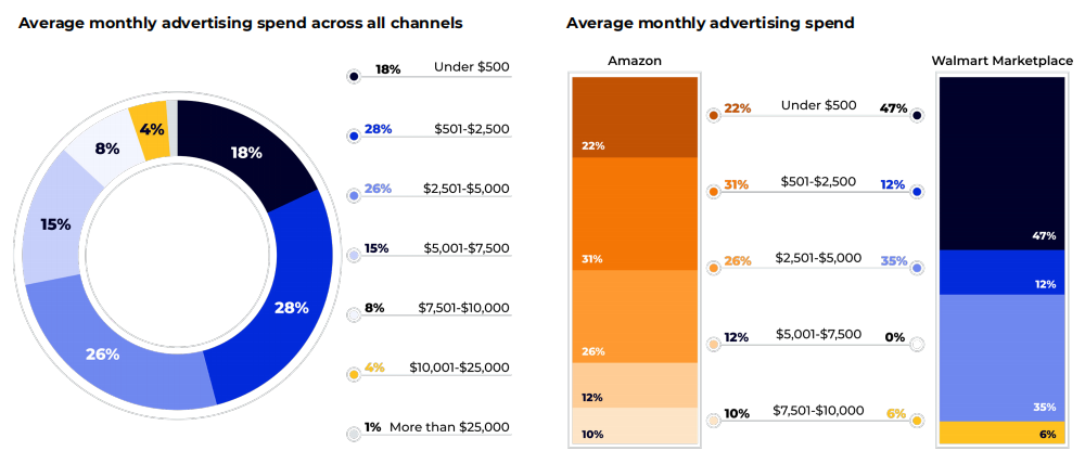 大批中国卖家逃离亚马逊，2022沃尔玛市场赚疯了吗？
