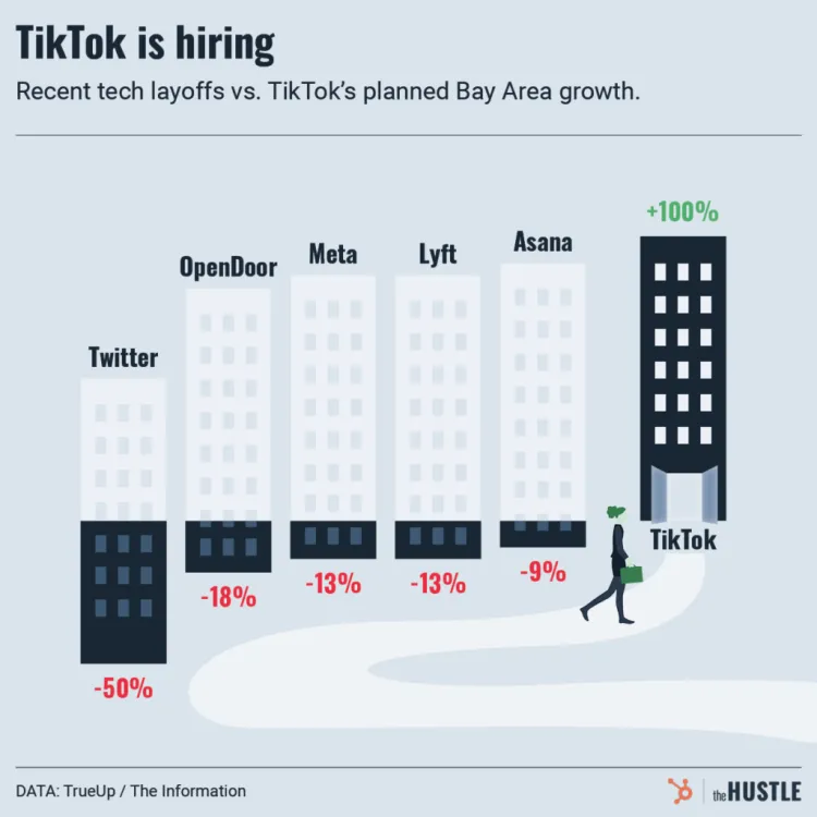Twitter、OpenDoor最近的裁员比例,以及TikTok在湾区的员工数翻倍招聘计划。 图源:The Hustle