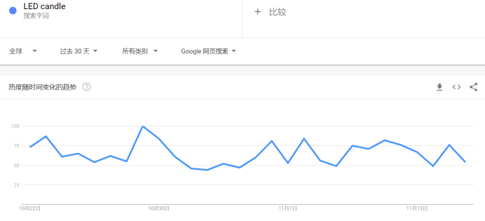 热点趋势|距离圣诞节20天，TikTok上这款LED蜡烛灯带着百万热度意外走红