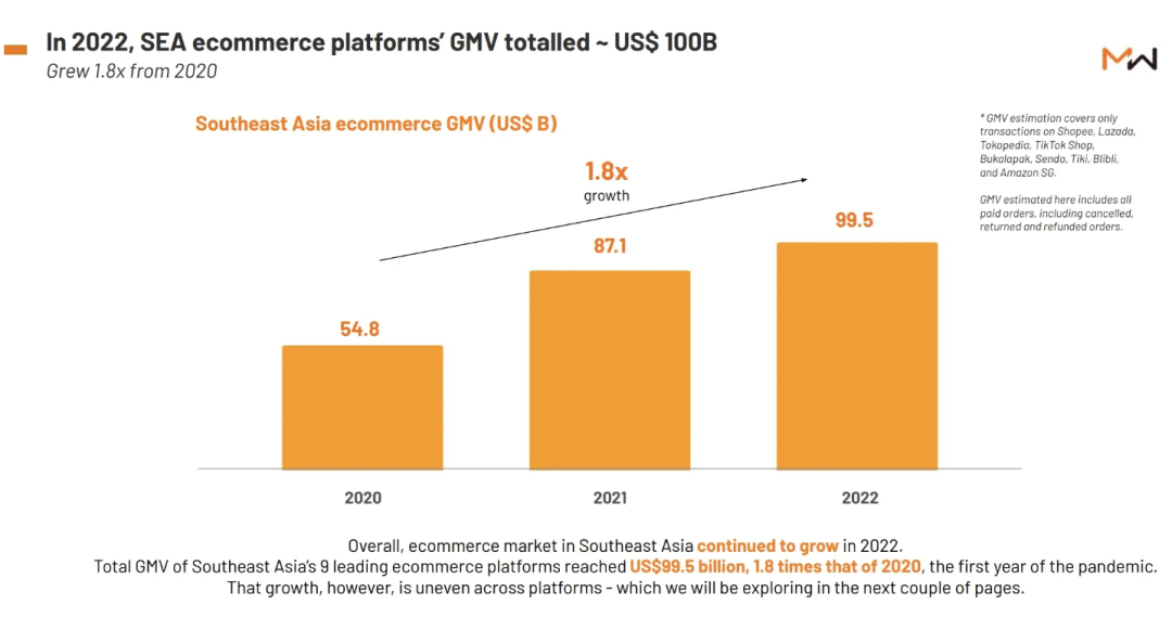 去年，Shopee、Lazada GMV仍居前二；印尼卖家超200万，TikTok携数十亿美元烧向东南亚；积极发展跨境电商新模式