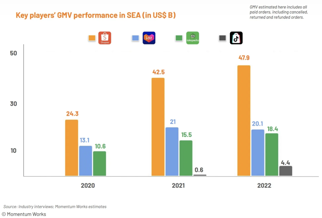 去年，Shopee、Lazada GMV仍居前二；印尼卖家超200万，TikTok携数十亿美元烧向东南亚；积极发展跨境电商新模式