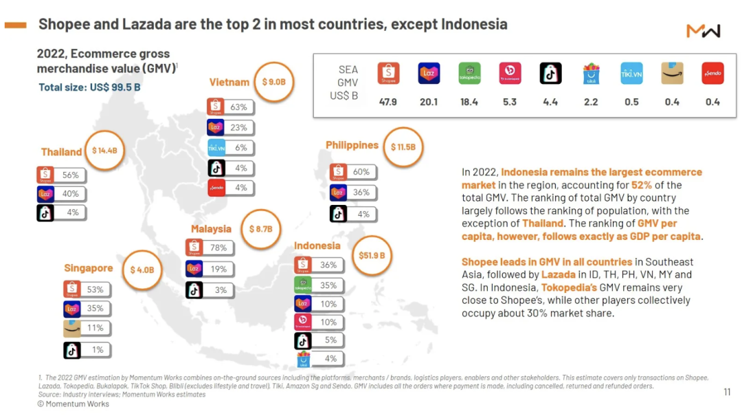 去年，Shopee、Lazada GMV仍居前二；印尼卖家超200万，TikTok携数十亿美元烧向东南亚；积极发展跨境电商新模式