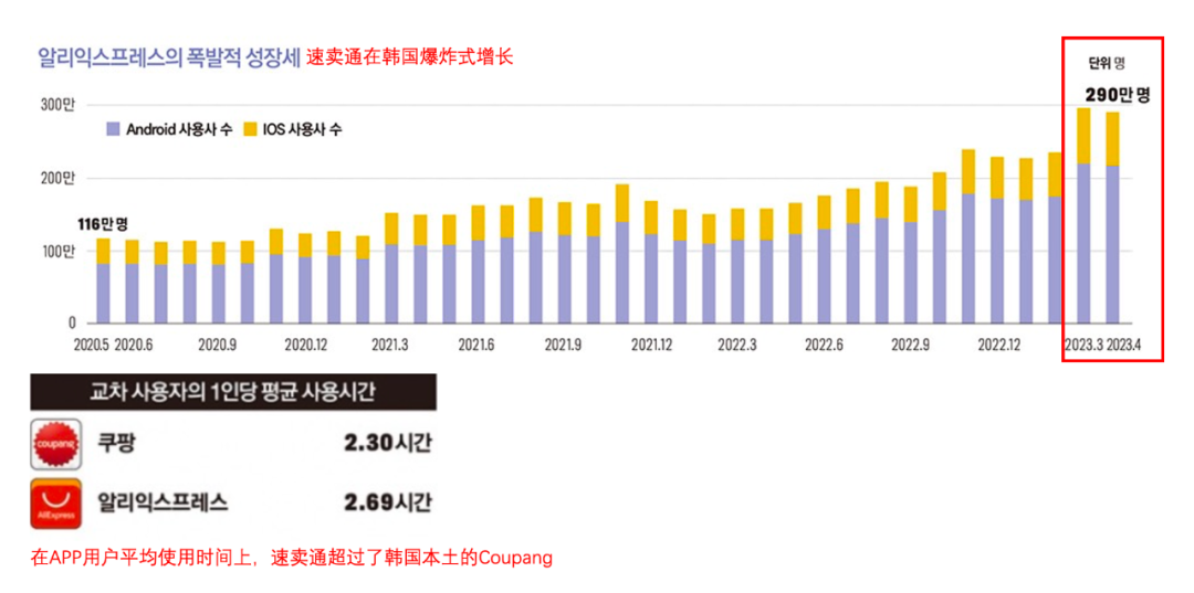 韩国消费者“逛”中国APP上瘾，AliExpress用户时长达2.69小时