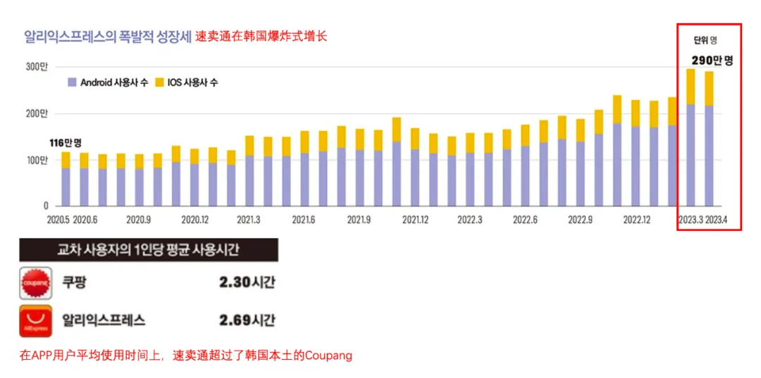 韩国消费者“逛”中国APP上瘾，AliExpress用户时长达2.69小时