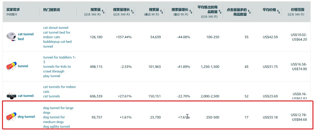 破防了，预知自己的产品能否在亚马逊卖爆？！三步法马上来了解