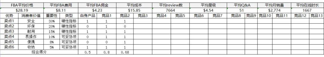 10款新品9款卖爆,他总结了竞品调研4个核心