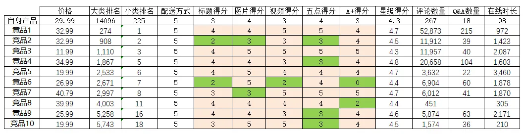 10款新品9款卖爆,他总结了竞品调研4个核心