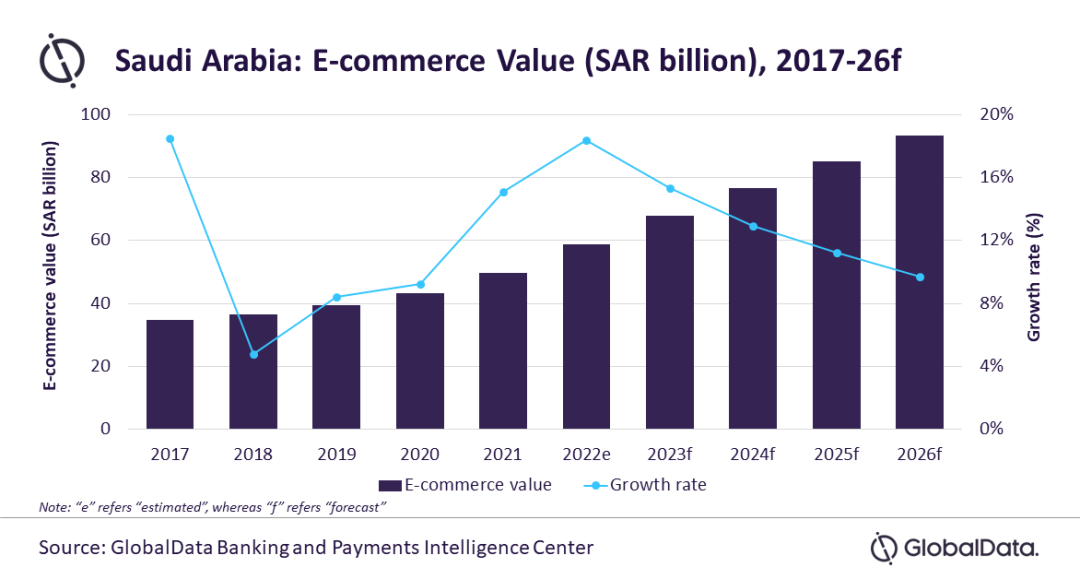 银行卡仍然是沙特阿拉伯最受欢迎的电子商务支付工具-AMZ123跨境导航