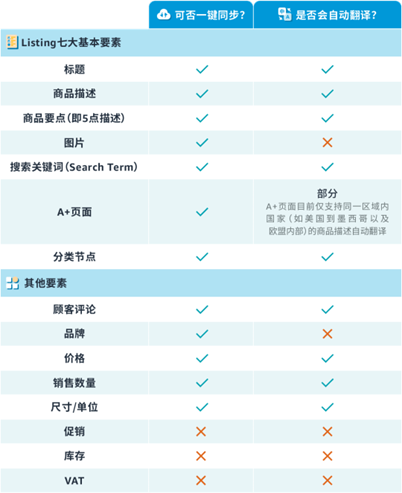 【重磅官宣】亚马逊注册体验已更新！1个邮箱/1份月租速通全球17大站点！