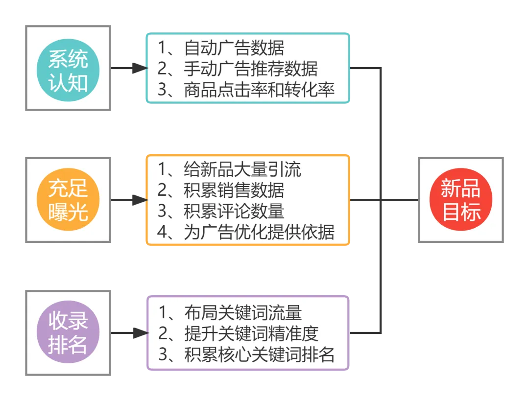 踩坑之后，总结出新品在Prime Day胜出的技巧