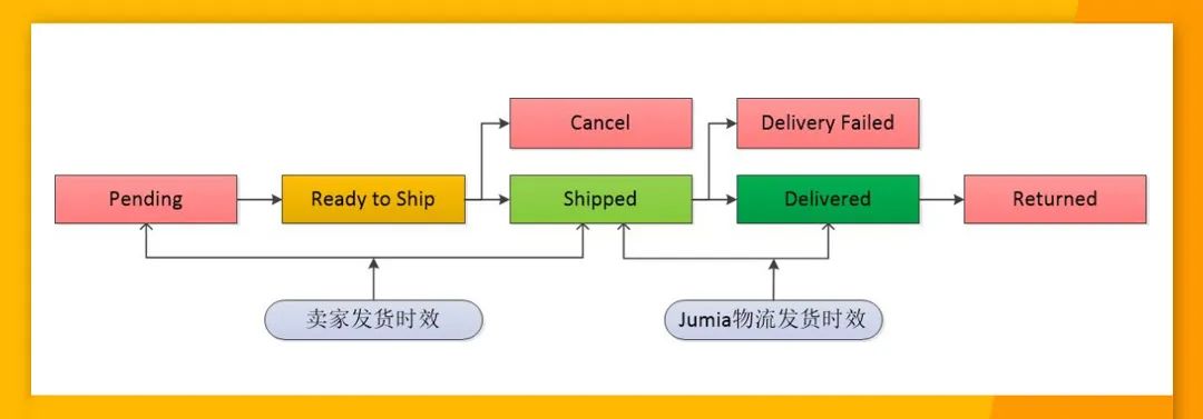 Jumia卖家如何规范发货操作，避免包裹上演“消失的它”？