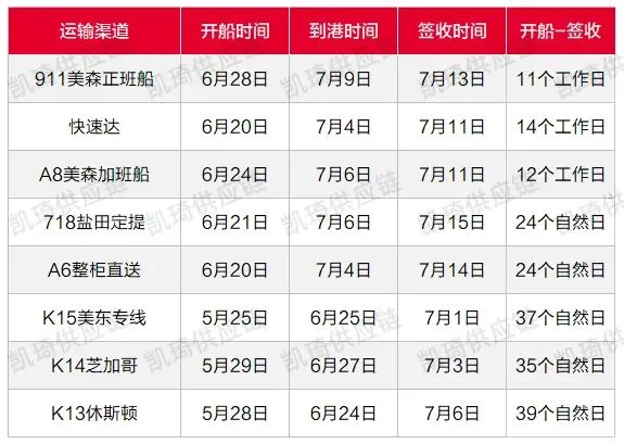 美线运价持续上涨、舱位紧张，7月第三周物流怎么发？