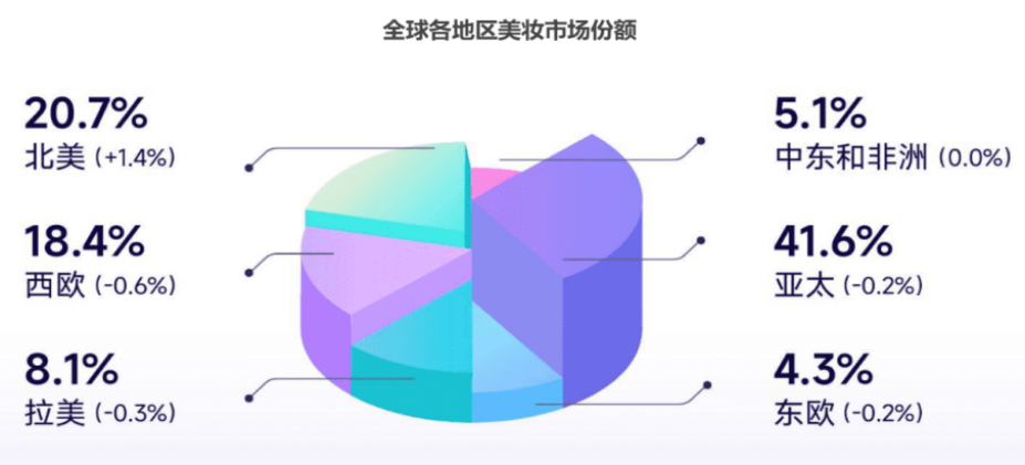 CPA下降超22%，美妆品牌如何利用Meta广告成功出海？