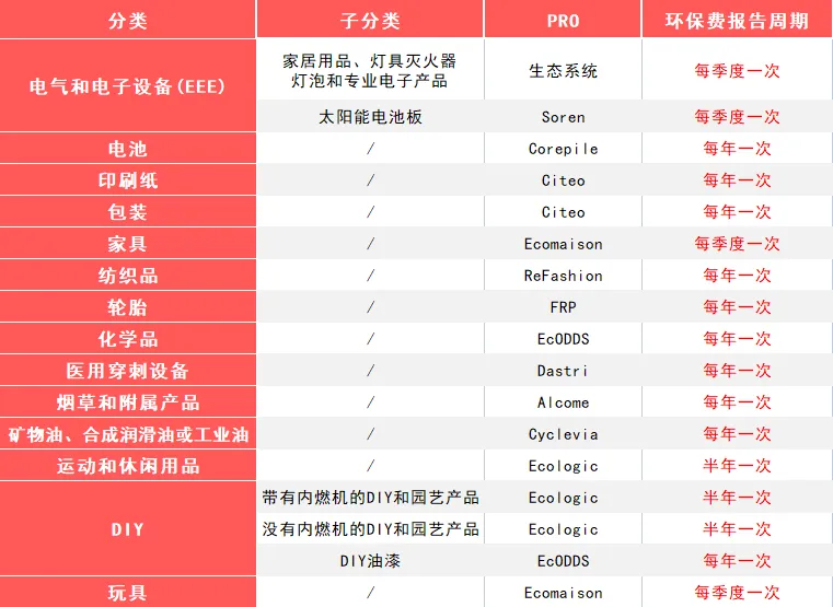 法国站卖家注意啦！从9月中旬开始，这项服务将开始收费！