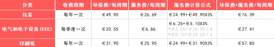 法国站卖家注意啦！从9月中旬开始，这项服务将开始收费！