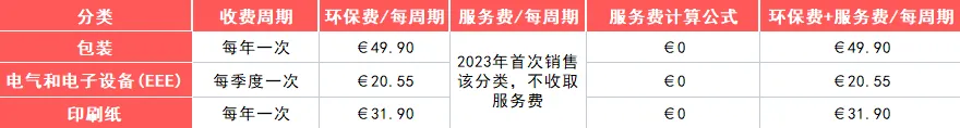 法国站卖家注意啦！从9月中旬开始，这项服务将开始收费！