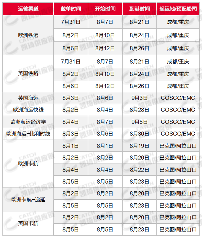 运价持续上调，舱位仍旧紧张，8月第一周物流怎么发？