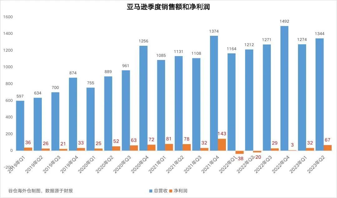 跨境电商行业市场发展迅猛：亚马逊销售额展望乐观！