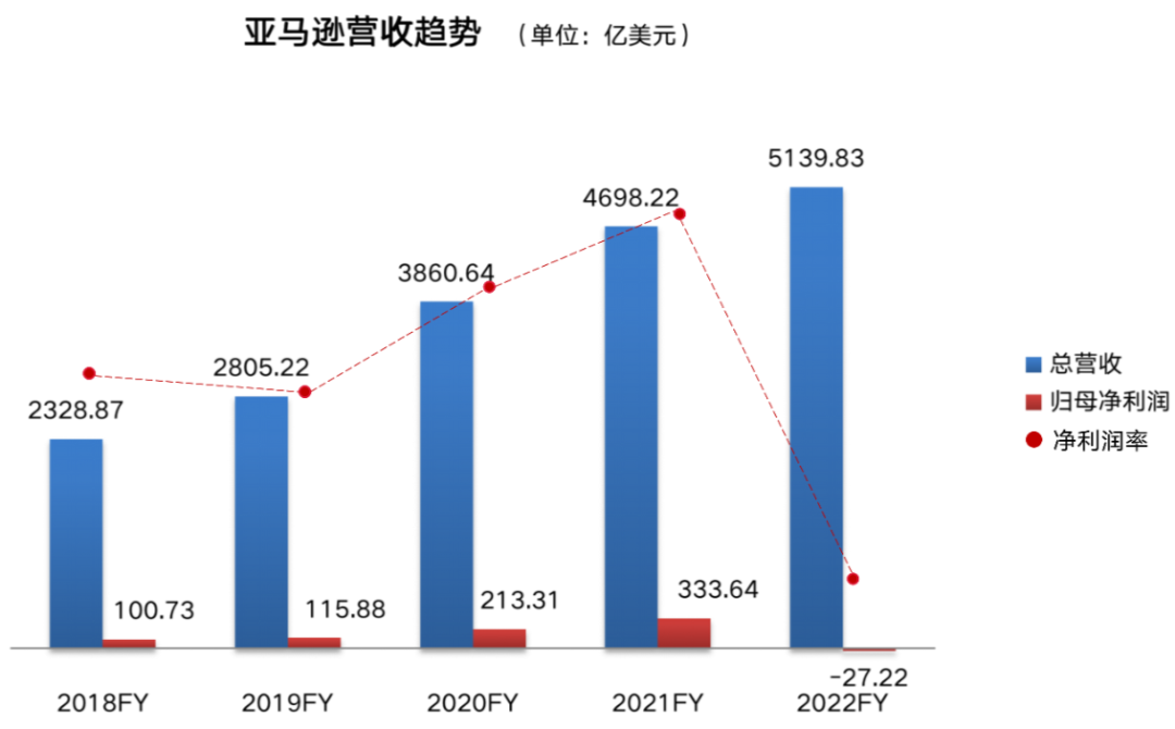 跨境电商行业市场发展迅猛：亚马逊销售额展望乐观！