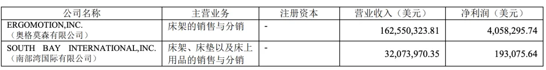 牛!华东大卖累计卖了1000万张智能电动床