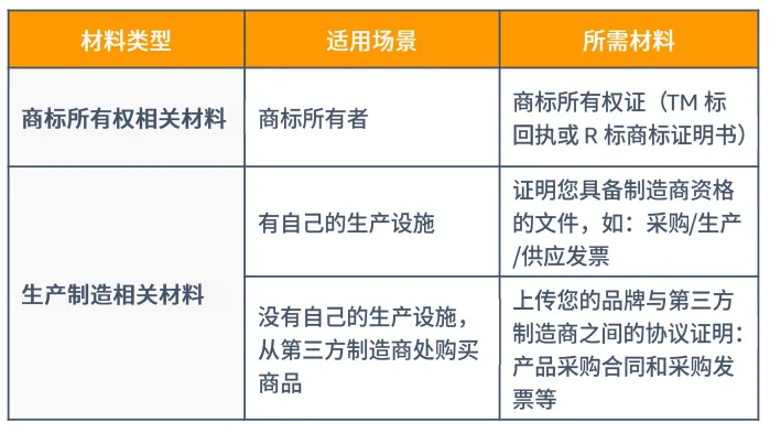 第1期丨掌握KYC审核和品牌备案助您更快开启大欧洲30+国商机,拿满5%的新品牌返利(最高15W美金)!