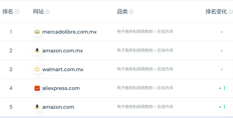 2023年7月墨西哥热门在线市场网站排名分析 图源:similarweb