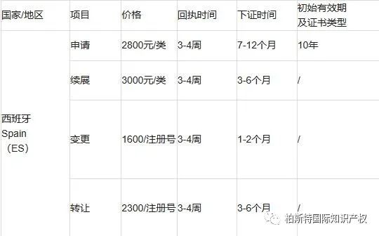 一篇文章带你了解商标注册：西班牙