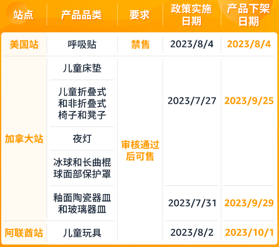 亚马逊10月Prime Day提报截至时间公布；最低免运费送货标准从25美元上调至35美元