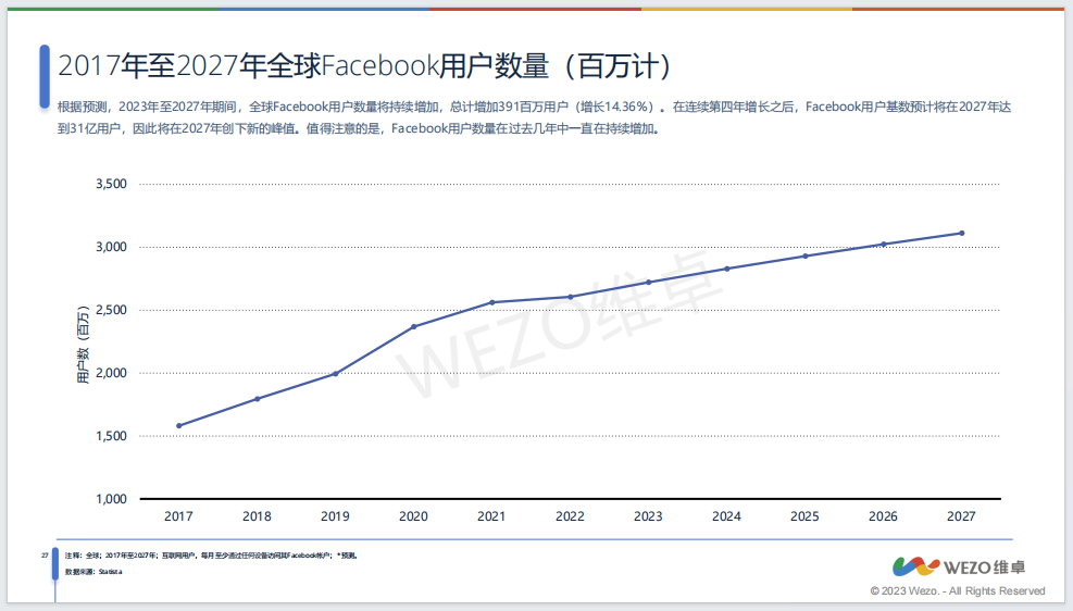 《2023社交媒体全球使用趋势报告》（下）：全球广告投放高回报率社媒平台有哪些？