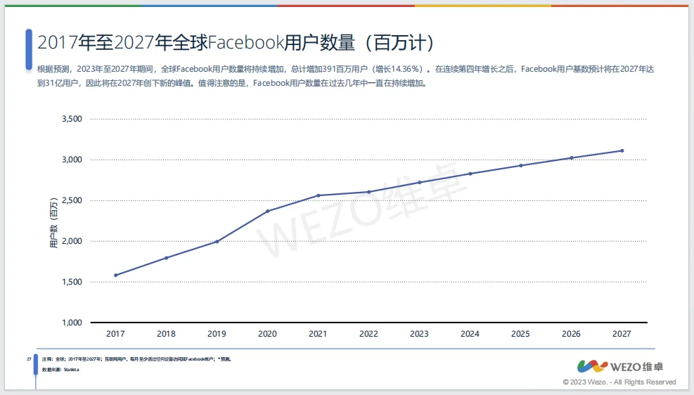 《2023社交媒体全球使用趋势报告》(下):全球广告投放高回报率社媒平台有哪些?
