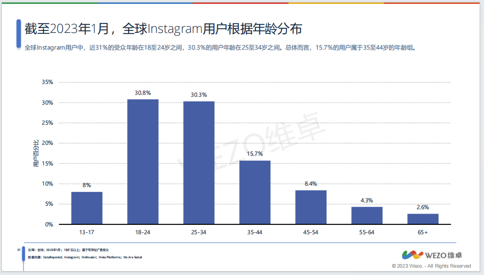 《2023社交媒体全球使用趋势报告》（下）：全球广告投放高回报率社媒平台有哪些？