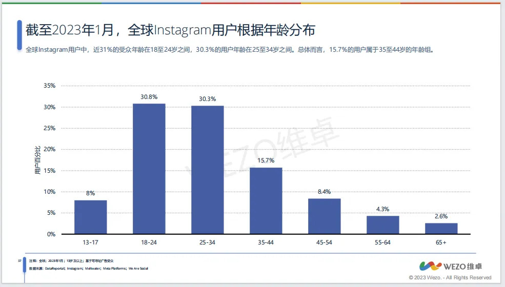 《2023社交媒体全球使用趋势报告》(下):全球广告投放高回报率社媒平台有哪些?