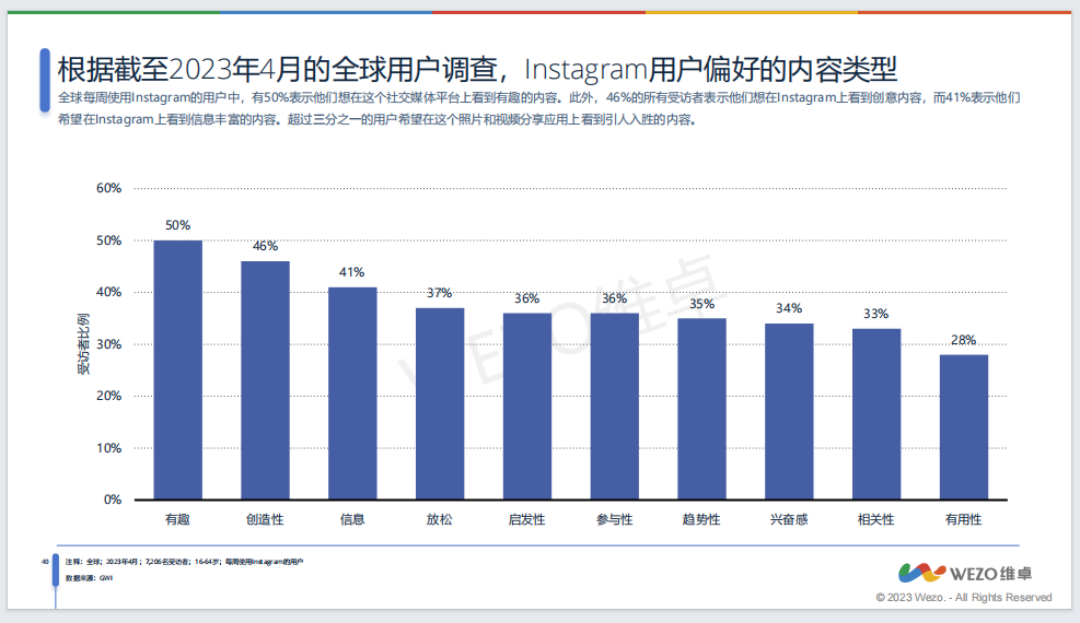 《2023社交媒体全球使用趋势报告》（下）：全球广告投放高回报率社媒平台有哪些？