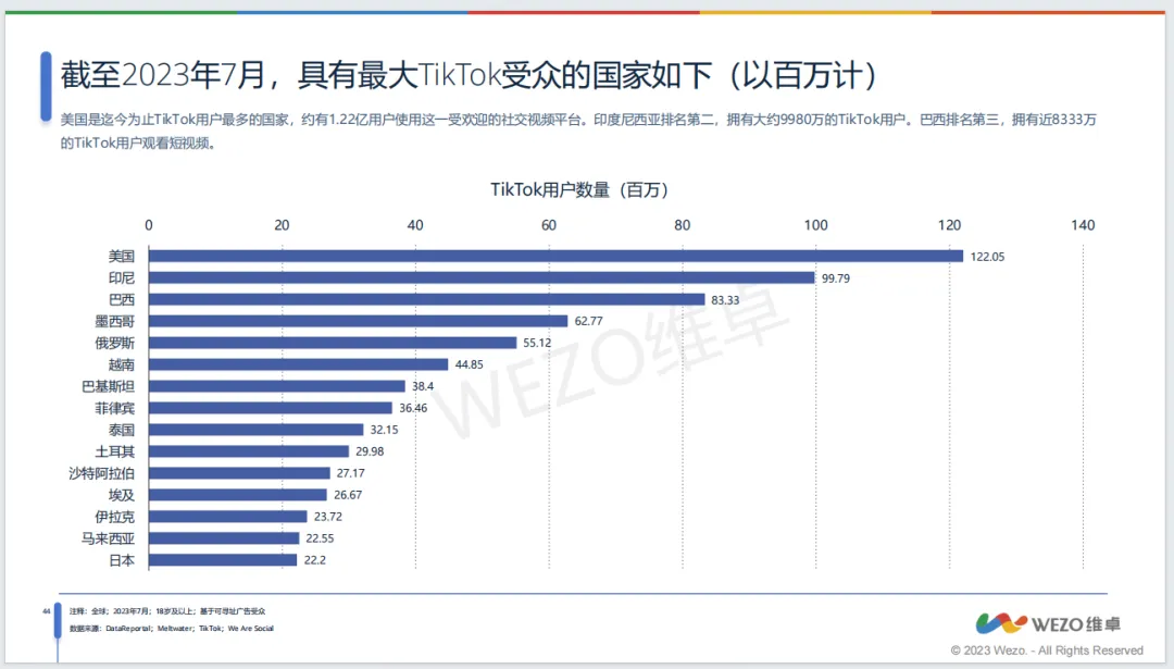 《2023社交媒体全球使用趋势报告》(下):全球广告投放高回报率社媒平台有哪些?
