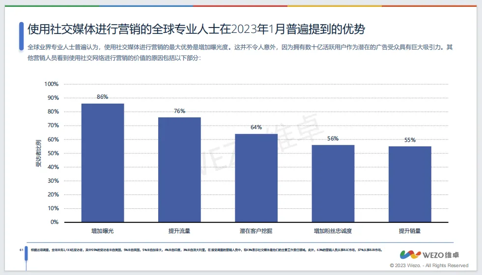 《2023社交媒体全球使用趋势报告》(下):全球广告投放高回报率社媒平台有哪些?