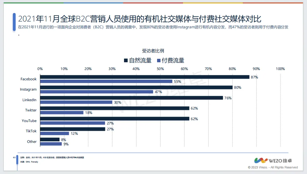 《2023社交媒体全球使用趋势报告》(下):全球广告投放高回报率社媒平台有哪些?