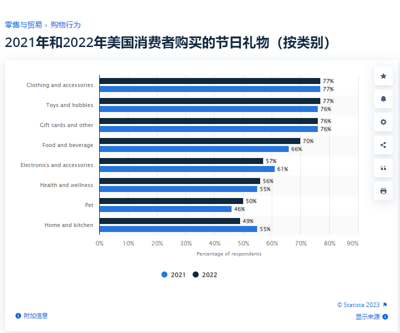 2023年旺季即将到来！盘点美国人最喜爱的商品！-AMZ123跨境导航