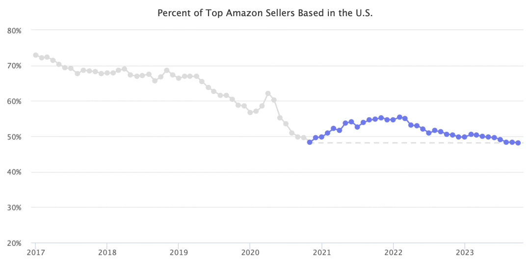 亚马逊美国卖家市场份额创历史新低！亚马逊全靠中国卖家撑着？