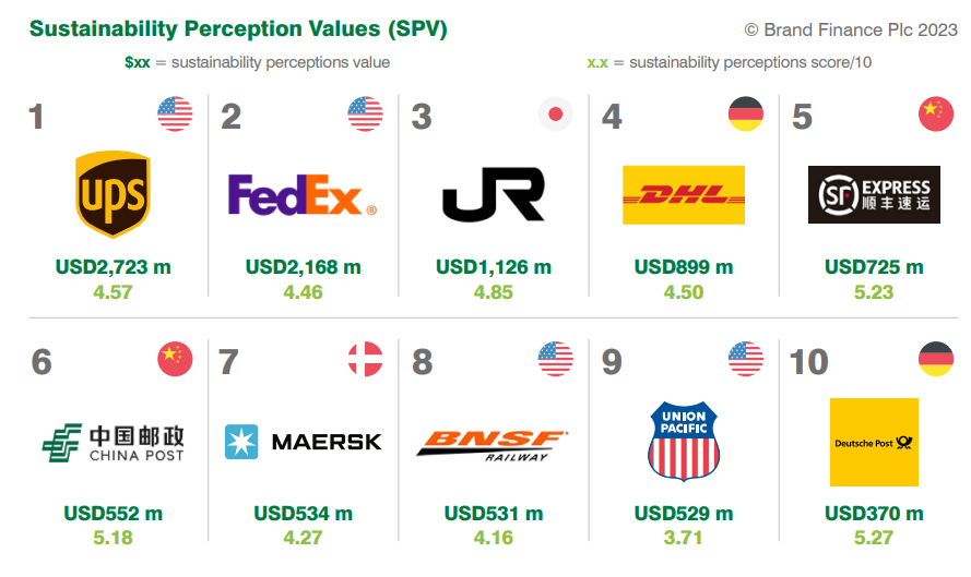 2023全球最具价值物流品牌TOP25公布！UPS仍是第一