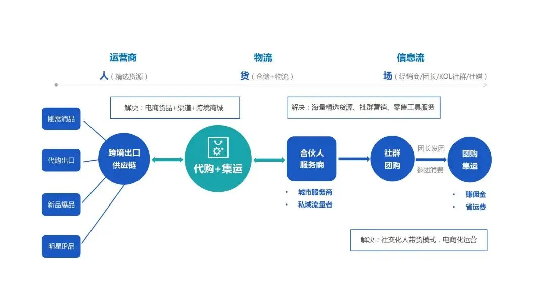 在复杂竞争的集运行业市场，集运企业应该如何应对？