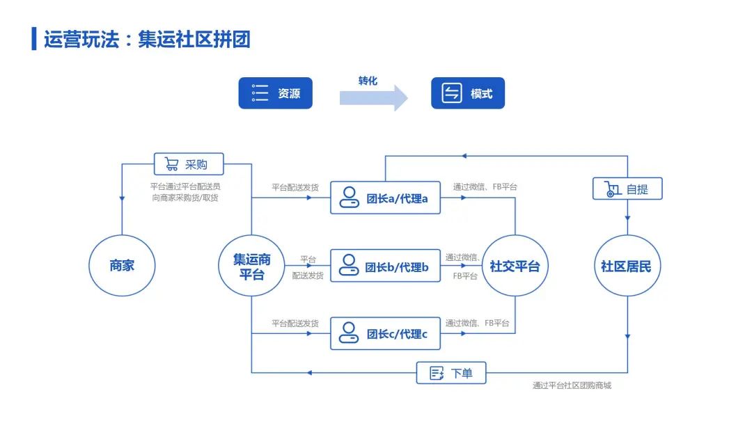 在复杂竞争的集运行业市场，集运企业应该如何应对？