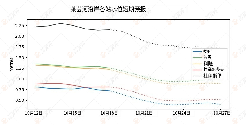 征收附加费丨极端天气导致欧洲主要贸易路线受限，船舶改道、运价飙升