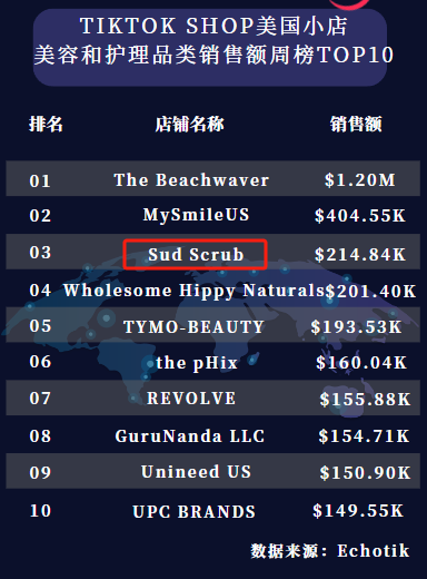 美国护理品牌Sud Scrub在TikTok上大放异彩，一周销售21万美金！