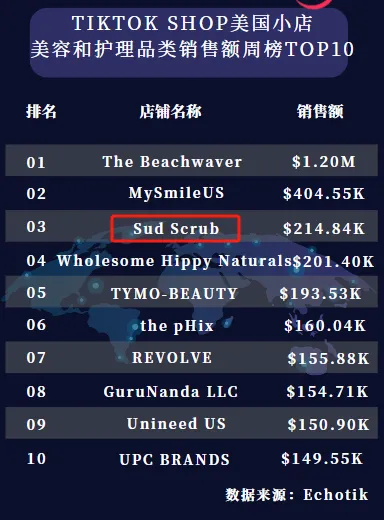 美国护理品牌Sud Scrub在TikTok上大放异彩,一周销售21万美金!